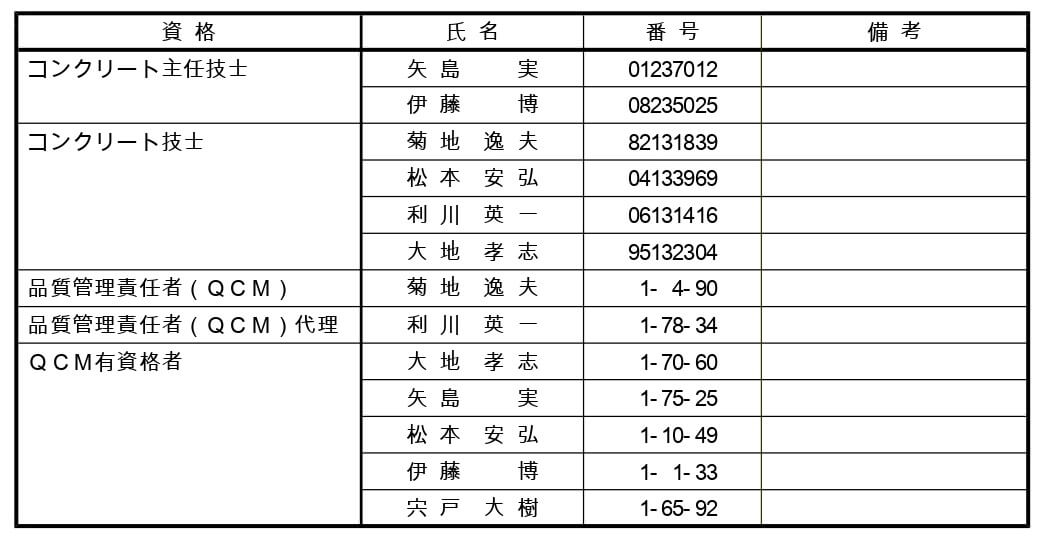 コンクリート技術に関する資格者一覧表