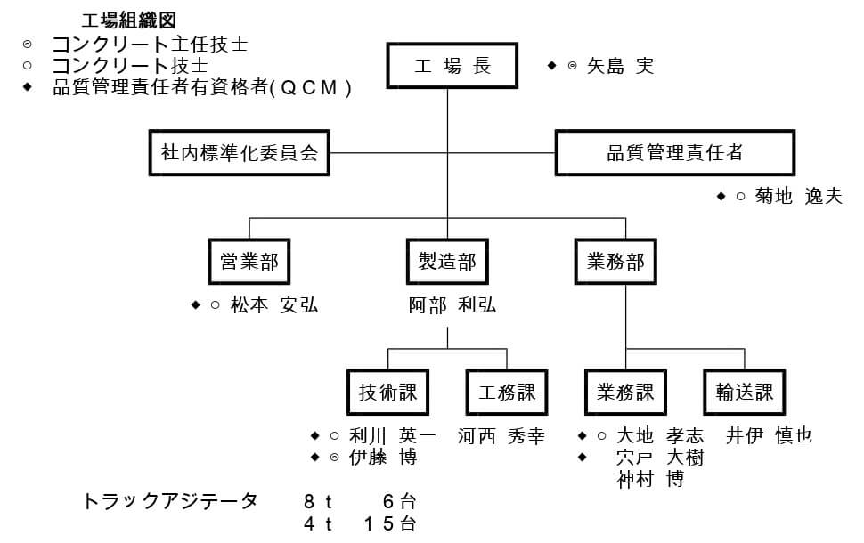 工場組織図