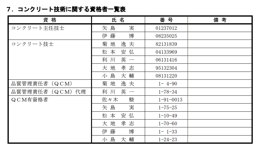コンクリート技術に関する資格者一覧表 2022-03-29